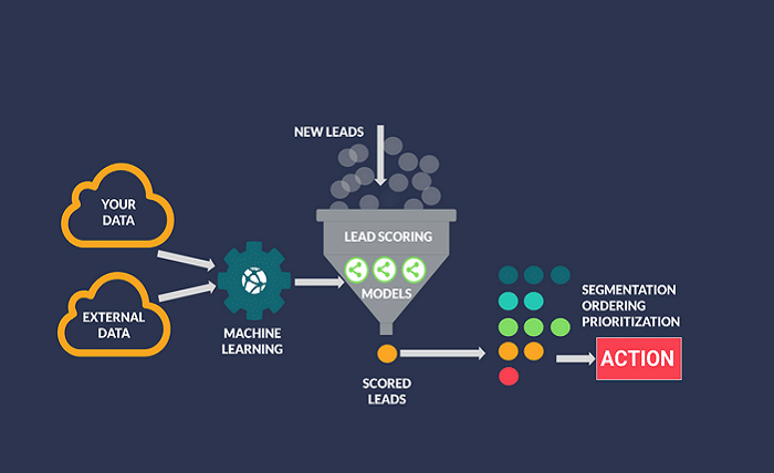 Lead Prioritization